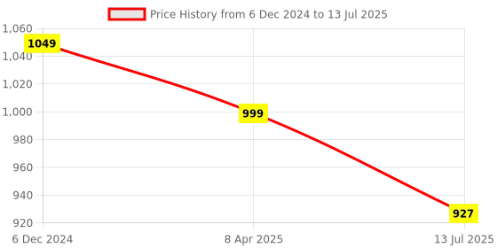 myntra.com Spice Art Mauve Printed PU Structured Sling Bag spice art Price History Graph from 6 Dec 2024 to 13 Jul 2025