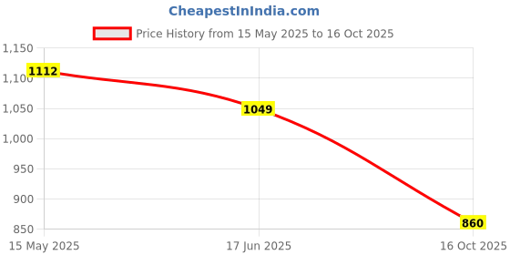 myntra.com Spice Art Navy Blue Textured Tasselled Purse Clutch spice art Price History Graph from 15 May 2025 to 16 Oct 2025
