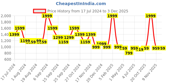 myntra.com Spice Art Striped Embellished Backpack spice art Price History Graph from 17 Jul 2024 to 2 Dec 2025