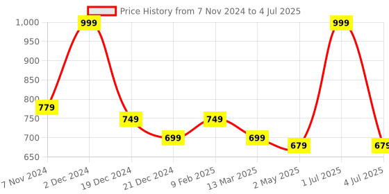 myntra.com Spice Art Typography Printed Structured Handheld Bag spice art Price History Graph from 7 Nov 2024 to 4 Jul 2025