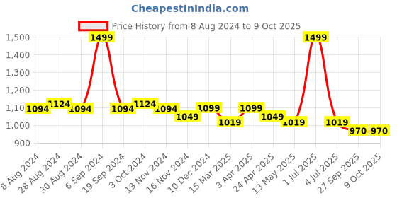 myntra.com Spice Art Typography Printed Structured Mobile Cover Sling Bag spice art Price History Graph from 8 Aug 2024 to 9 Oct 2025