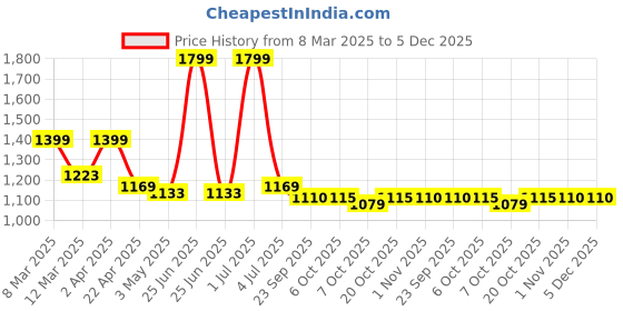 myntra.com Spice Art Unisex Crossbody Backpack spice art Price History Graph from 8 Mar 2025 to 5 Dec 2025