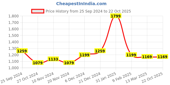 myntra.com Spice Art Women Tan Brown Structured Cell Phone Sling Bag spice art Price History Graph from 25 Sep 2024 to 22 Oct 2025