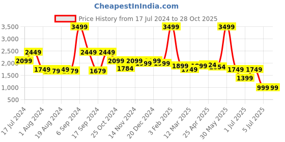 myntra.com Spice Art Women Tan PU Half Moon Hobo Bag with Tasselled spice art Price History Graph from 17 Jul 2024 to 28 Oct 2025