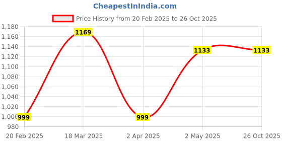 myntra.com Spice Art Women Textured Crossbody Cotton Sling Bag spice art Price History Graph from 20 Feb 2025 to 25 Oct 2025