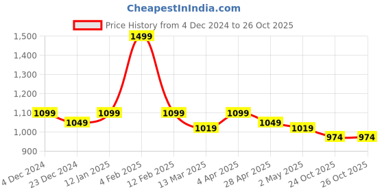 myntra.com Spice Art Women Typography Printed Crossbody Sling Bag spice art Price History Graph from 4 Dec 2024 to 26 Oct 2025
