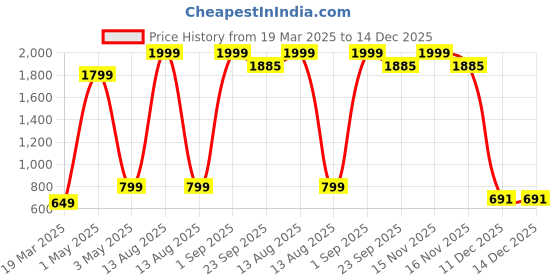 myntra.com Spiffles Boys 2 Pure Cotton T-shirt spiffles Price History Graph from 19 Mar 2025 to 14 Dec 2025