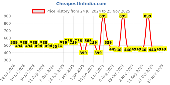 myntra.com SPIFFY Grey Churidar Leggings spiffy Price History Graph from 24 Jul 2024 to 25 Nov 2025