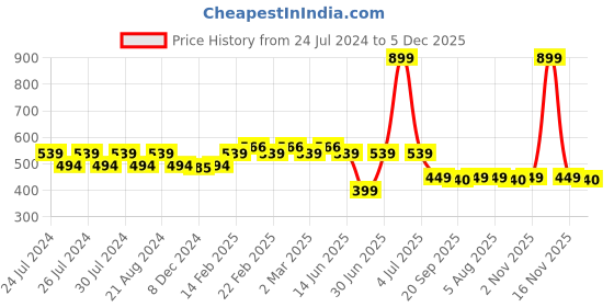 myntra.com SPIFFY Mustard Yellow Churidar Leggings spiffy Price History Graph from 24 Jul 2024 to 5 Dec 2025