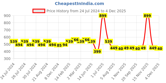 myntra.com SPIFFY Off-White Churidar Leggings spiffy Price History Graph from 24 Jul 2024 to 4 Dec 2025