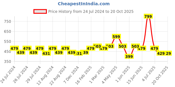 myntra.com SPIFFY Violet Solid Churidar spiffy Price History Graph from 24 Jul 2024 to 20 Oct 2025
