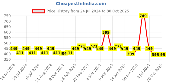 myntra.com SPIFFY Women Blue Solid Ankle-Length Leggings spiffy Price History Graph from 24 Jul 2024 to 29 Oct 2025