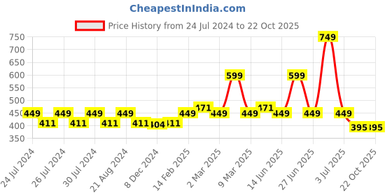 myntra.com SPIFFY Women Burgundy Solid Ankle-Length Leggings spiffy Price History Graph from 24 Jul 2024 to 21 Oct 2025