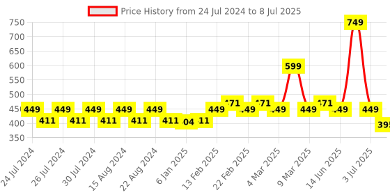 myntra.com SPIFFY Women Cream-Coloured Solid Leggings spiffy Price History Graph from 24 Jul 2024 to 8 Jul 2025