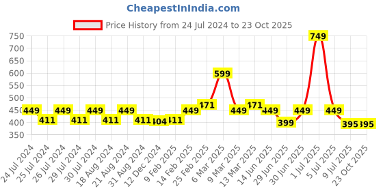 myntra.com SPIFFY Women Magenta Pink Solid Ankle-Length Leggings spiffy Price History Graph from 24 Jul 2024 to 22 Oct 2025
