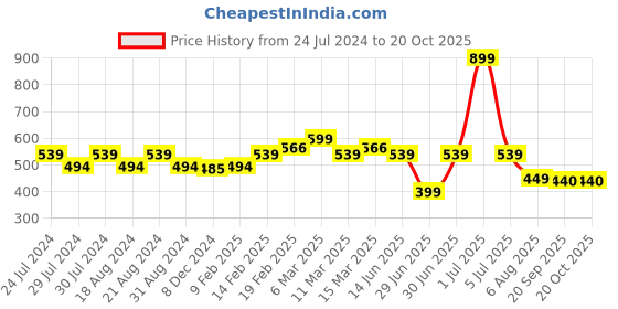 myntra.com SPIFFY Women Magenta Solid Churidar spiffy Price History Graph from 24 Jul 2024 to 20 Oct 2025