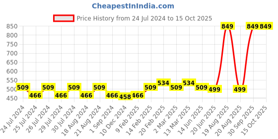 myntra.com SPIFFY Women Mauve Solid Ankle-Length Leggings spiffy Price History Graph from 24 Jul 2024 to 15 Oct 2025