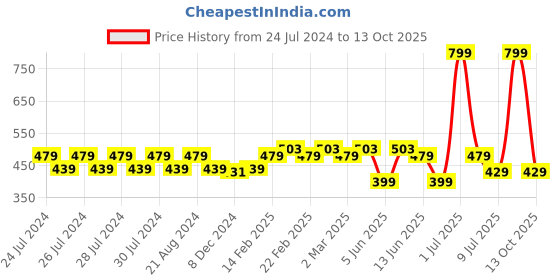 myntra.com SPIFFY Women Mauve Solid Churidar spiffy Price History Graph from 24 Jul 2024 to 13 Oct 2025