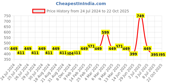 myntra.com SPIFFY Women Olive-Green Solid Ankle-Length Leggings spiffy Price History Graph from 24 Jul 2024 to 22 Oct 2025