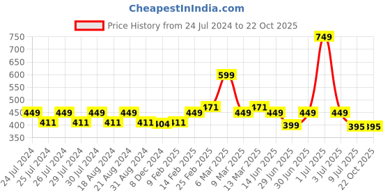 myntra.com SPIFFY Women Orange Solid Ankle-Length Leggings spiffy Price History Graph from 24 Jul 2024 to 22 Oct 2025
