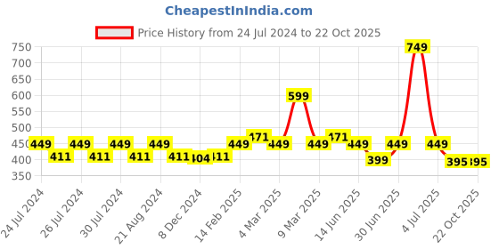 myntra.com SPIFFY Women Pink Solid Ankle-Length Leggings spiffy Price History Graph from 24 Jul 2024 to 21 Oct 2025