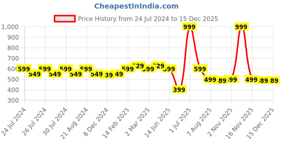 myntra.com SPIFFY Women Plus Size Burgundy Slim Fit Solid Churidar Length Leggings spiffy Price History Graph from 24 Jul 2024 to 15 Dec 2025