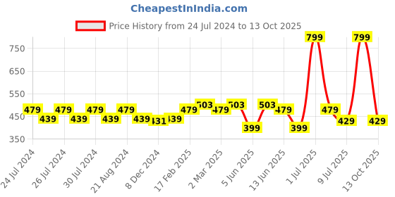 myntra.com SPIFFY Women Plus Size Fuchsia Pink Solid Churidar spiffy Price History Graph from 24 Jul 2024 to 13 Oct 2025
