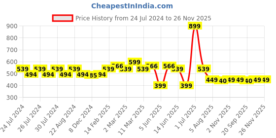 myntra.com SPIFFY Women Plus Size Green Solid Churidar spiffy Price History Graph from 24 Jul 2024 to 25 Nov 2025