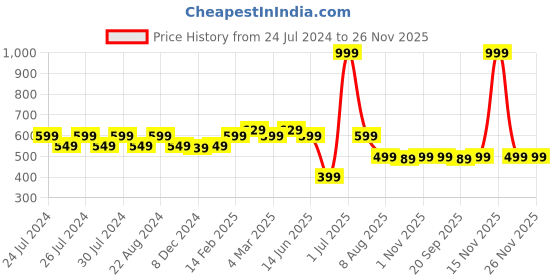 myntra.com SPIFFY Women Plus Size Green Solid Churidar Length Legging spiffy Price History Graph from 24 Jul 2024 to 25 Nov 2025
