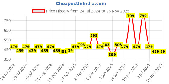myntra.com SPIFFY Women Plus Size Grey Solid Churidar spiffy Price History Graph from 24 Jul 2024 to 25 Nov 2025