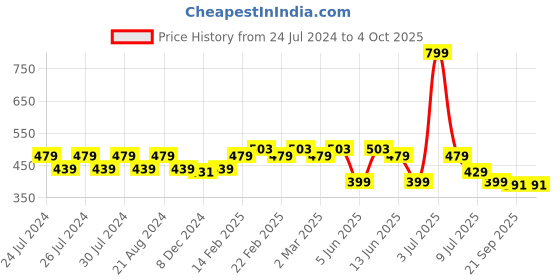 myntra.com SPIFFY Women Plus Size Pink Solid Churidar spiffy Price History Graph from 24 Jul 2024 to 4 Oct 2025