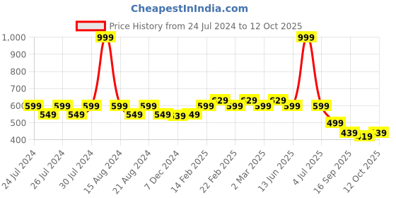 myntra.com SPIFFY Women Plus Size White Solid Churidar spiffy Price History Graph from 24 Jul 2024 to 12 Oct 2025