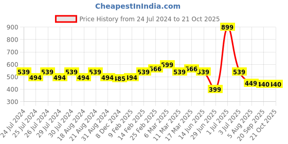 myntra.com SPIFFY Women Red Solid Churidar spiffy Price History Graph from 24 Jul 2024 to 20 Oct 2025