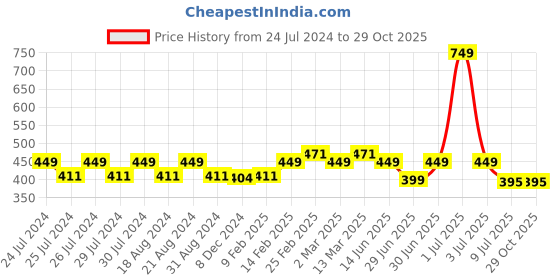myntra.com SPIFFY Women Rust Brown Solid Ankle-Length Leggings spiffy Price History Graph from 24 Jul 2024 to 29 Oct 2025