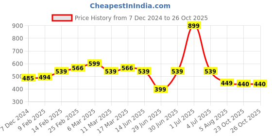 myntra.com SPIFFY Women + Size Rust Slim Fit Solid Churidar spiffy Price History Graph from 7 Dec 2024 to 25 Oct 2025