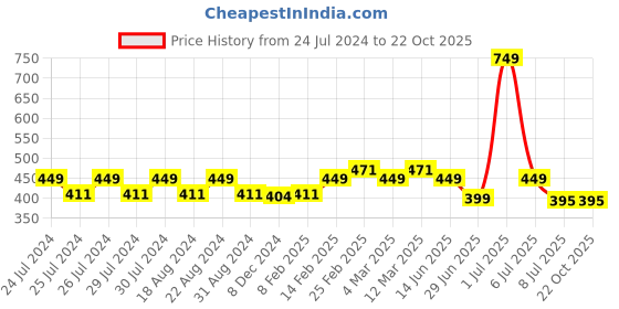 myntra.com SPIFFY Women Sky Blue Solid Ankle-Length Leggings spiffy Price History Graph from 24 Jul 2024 to 21 Oct 2025
