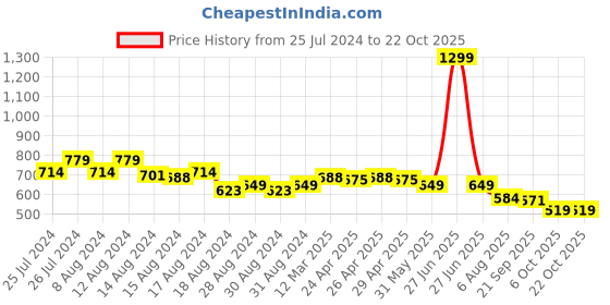 myntra.com SPIFFY Women Smart Loose Fit High-Rise Trousers spiffy Price History Graph from 25 Jul 2024 to 21 Oct 2025