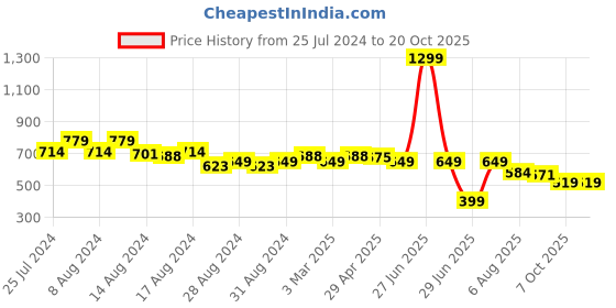 myntra.com SPIFFY Women Smart Loose Fit High-Rise Trousers spiffy Price History Graph from 25 Jul 2024 to 20 Oct 2025