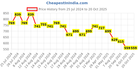 myntra.com SPIFFY Women Smart Loose Fit High-Rise Trousers spiffy Price History Graph from 25 Jul 2024 to 20 Oct 2025