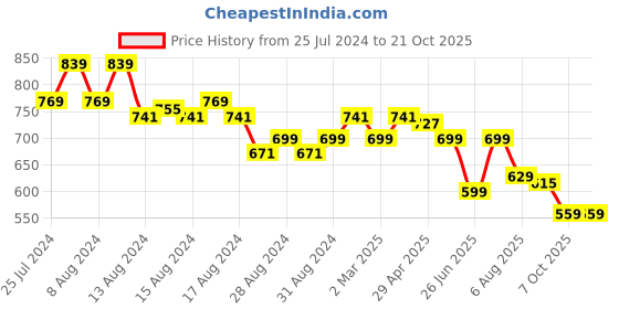 myntra.com SPIFFY Women Smart Loose Fit High-Rise Trousers spiffy Price History Graph from 25 Jul 2024 to 20 Oct 2025