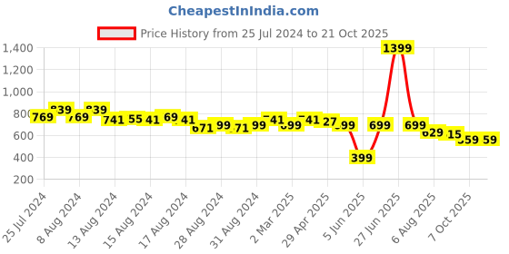 myntra.com SPIFFY Women Smart Loose Fit High-Rise Trousers spiffy Price History Graph from 25 Jul 2024 to 20 Oct 2025