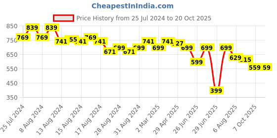 myntra.com SPIFFY Women Smart Loose Fit High-Rise Trousers spiffy Price History Graph from 25 Jul 2024 to 20 Oct 2025