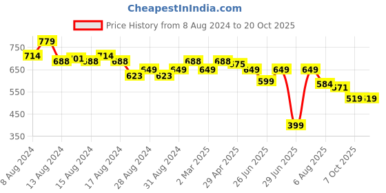 myntra.com SPIFFY Women Smart Loose Fit High-Rise Trousers spiffy Price History Graph from 8 Aug 2024 to 20 Oct 2025