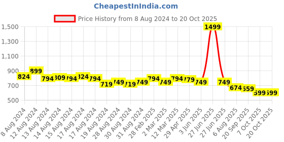 myntra.com SPIFFY Women Solid Smart Loose Fit Mid-Rise Parallel Trousers spiffy Price History Graph from 8 Aug 2024 to 20 Oct 2025
