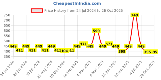myntra.com SPIFFY Women Teal Blue Solid Ankle-Length Leggings spiffy Price History Graph from 24 Jul 2024 to 26 Oct 2025