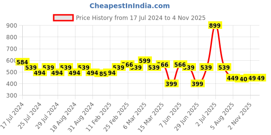 myntra.com SPIFFY Women Teal Solid Churidar spiffy Price History Graph from 17 Jul 2024 to 4 Nov 2025