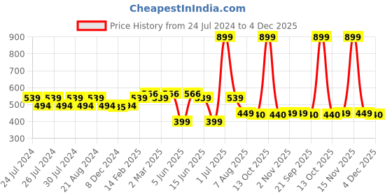 myntra.com SPIFFY Yellow Churidar Leggings spiffy Price History Graph from 24 Jul 2024 to 4 Dec 2025