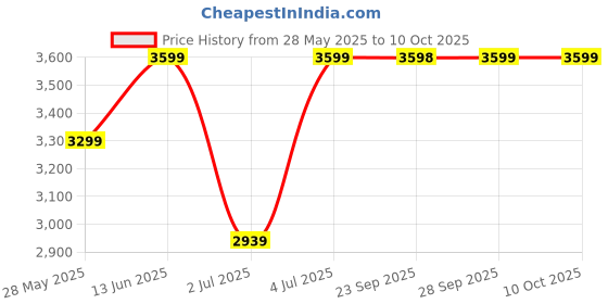 myntra.com Spiky Calling & Cameras Games Pedometer Educational Multifunction Smartwatch spiky Price History Graph from 28 May 2025 to 9 Oct 2025
