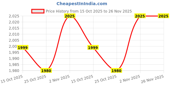 myntra.com Spiky Girls Analogue and Digital Multi Function Automatic Watch SPKEVA31_C5_MPnk spiky Price History Graph from 15 Oct 2025 to 26 Nov 2025