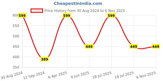 myntra.com Spiky Girls Yellow & Pink Full Rim Sunglasses spiky Price History Graph from 30 Aug 2024 to 3 Nov 2025